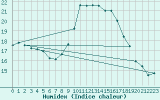 Courbe de l'humidex pour Viana Do Castelo-Chafe