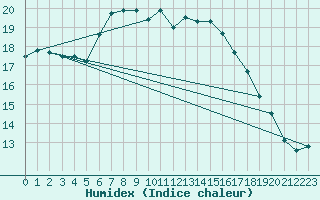 Courbe de l'humidex pour Silstrup