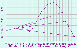 Courbe du refroidissement olien pour Sorcy-Bauthmont (08)