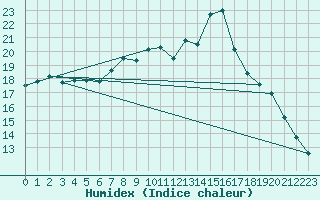 Courbe de l'humidex pour Weinbiet