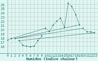 Courbe de l'humidex pour Chartres (28)
