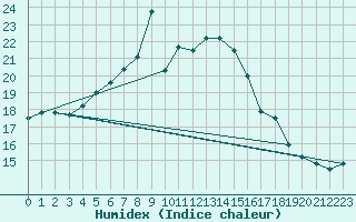 Courbe de l'humidex pour Holbeach