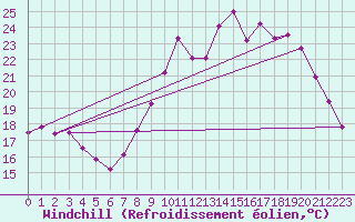 Courbe du refroidissement olien pour Charleville-Mzires (08)