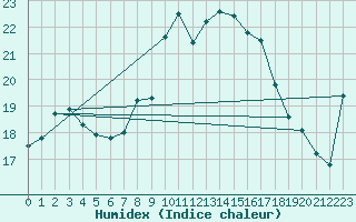 Courbe de l'humidex pour Zumaya Faro