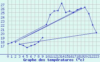 Courbe de tempratures pour Brest (29)