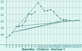 Courbe de l'humidex pour Dobele