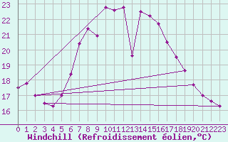 Courbe du refroidissement olien pour Zlatibor