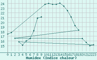 Courbe de l'humidex pour Kremsmuenster