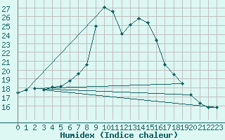 Courbe de l'humidex pour Herstmonceux (UK)