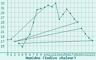 Courbe de l'humidex pour Puchberg