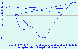 Courbe de tempratures pour Victoria University