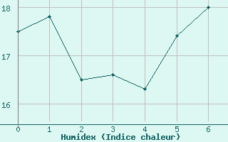 Courbe de l'humidex pour Oberviechtach