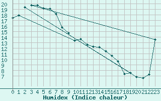 Courbe de l'humidex pour Ivanhoe