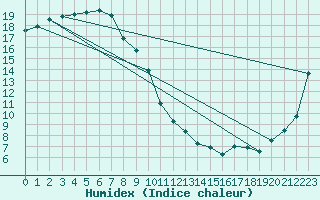 Courbe de l'humidex pour Whyalla Airport Aws