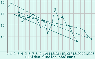 Courbe de l'humidex pour Cap de la Hve (76)