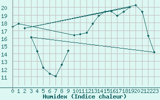 Courbe de l'humidex pour Saclas (91)