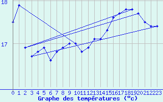 Courbe de tempratures pour Pointe de Chassiron (17)