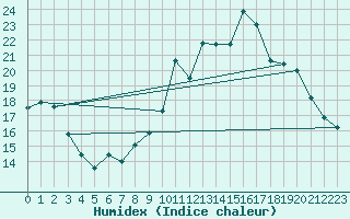 Courbe de l'humidex pour Lille (59)