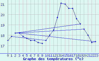 Courbe de tempratures pour Landivisiau (29)