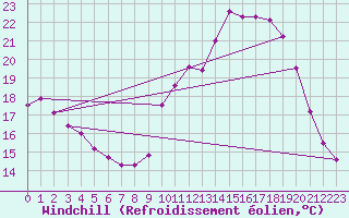 Courbe du refroidissement olien pour Biache-Saint-Vaast (62)