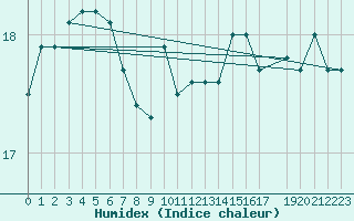 Courbe de l'humidex pour Roches Point