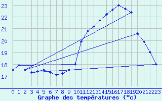 Courbe de tempratures pour Biache-Saint-Vaast (62)