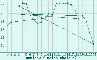 Courbe de l'humidex pour Sarzeau (56)