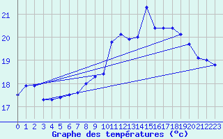 Courbe de tempratures pour Le Talut - Belle-Ile (56)