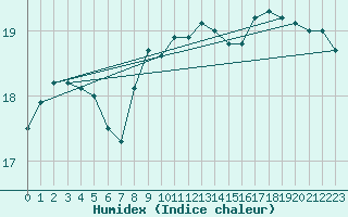 Courbe de l'humidex pour Carcassonne (11)