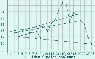 Courbe de l'humidex pour Le Touquet (62)