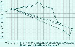 Courbe de l'humidex pour Schwarzburg