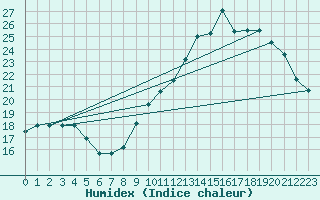 Courbe de l'humidex pour Douzy (08)