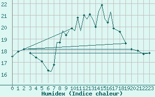 Courbe de l'humidex pour Scilly - Saint Mary's (UK)