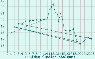 Courbe de l'humidex pour Cranwell