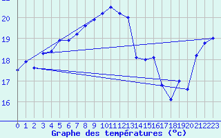 Courbe de tempratures pour Krakenes