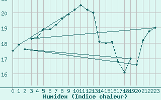 Courbe de l'humidex pour Krakenes