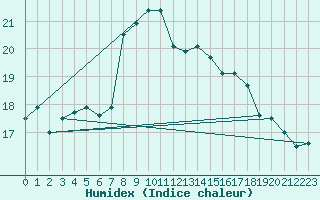 Courbe de l'humidex pour Giresun