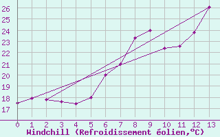 Courbe du refroidissement olien pour Sa Pobla