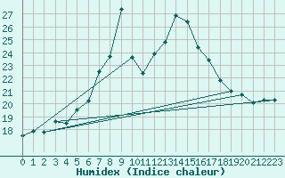 Courbe de l'humidex pour Piotta