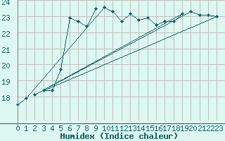 Courbe de l'humidex pour Ashqelon Port