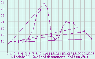 Courbe du refroidissement olien pour Norderney