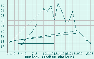 Courbe de l'humidex pour Chasseral (Sw)