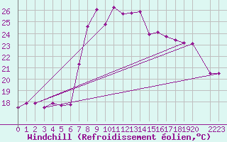 Courbe du refroidissement olien pour Arenys de Mar