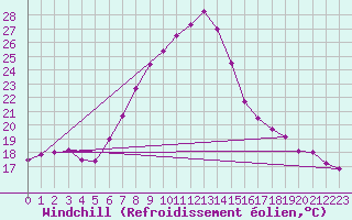 Courbe du refroidissement olien pour Aydin