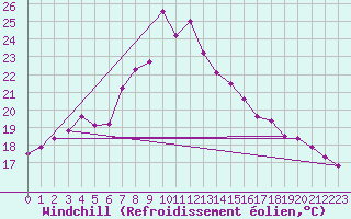 Courbe du refroidissement olien pour Brocken