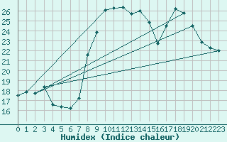 Courbe de l'humidex pour Solenzara - Base arienne (2B)