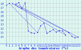 Courbe de tempratures pour Machichaco Faro