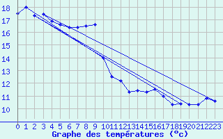 Courbe de tempratures pour Machichaco Faro