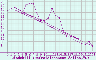 Courbe du refroidissement olien pour Grenoble/St-Etienne-St-Geoirs (38)