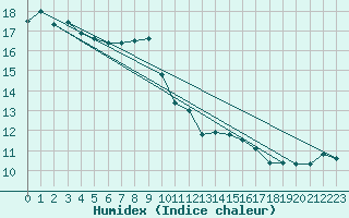 Courbe de l'humidex pour Machichaco Faro